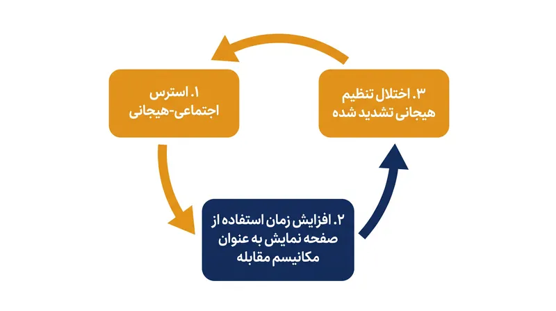 تله‌ی دوطرفه: استفاده از صفحه نمایش برای مقابله با اضطراب اغلب با گذشت زمان منجر به تشدید اختلال تنظیم هیجانی می‌شود.