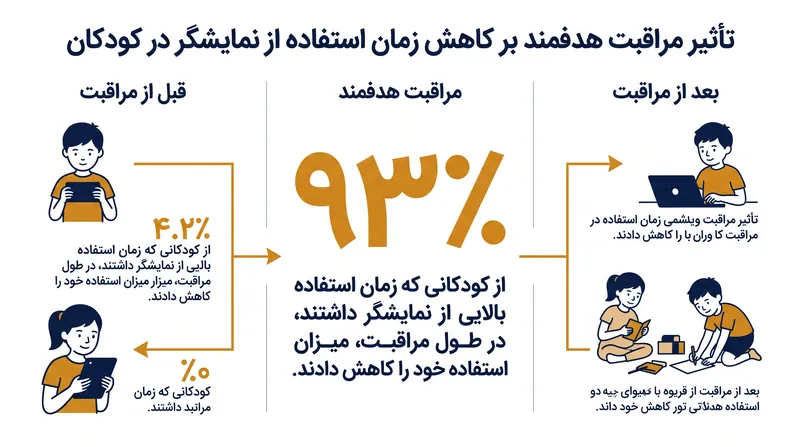 مداخلات بالینی نشان می‌دهند که عادات مشکل‌ساز استفاده از نمایشگرها تا حد زیادی قابل اصلاح هستند.