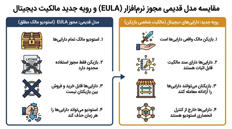 تحول چارچوب قانونی مالکیت دارایی‌های دیجیتال.