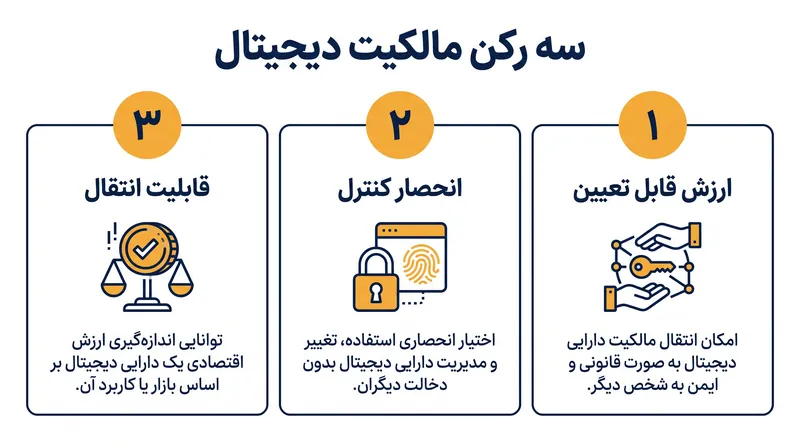 سه رکن اصلی که یک آیتم دیجیتال را از یک ویژگی نرم‌افزاری صرف، به مالکیت قانونی محافظت‌شده ارتقا می‌دهند.