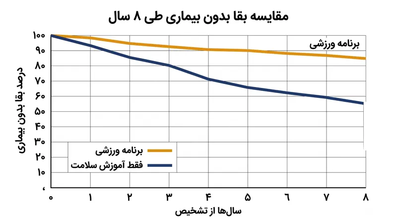 منحنی‌های بقا تنها یک سال پس از شروع برنامه شروع به جدا شدن کردند و در طول دهه بعد به گسترش فاصله ادامه دادند.