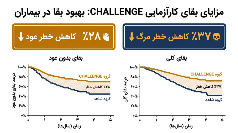 بیمارانی که در برنامه ورزشی ساختاریافته شرکت کردند، بهبودهای چشمگیری را هم در بقای بدون بیماری و هم در بقای کلی تجربه کردند.