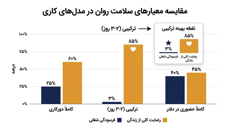 کارکنان در مدل ترکیبی ۲ تا ۳ روزه، بالاترین سطح رضایت کلی از زندگی را گزارش کردند.
