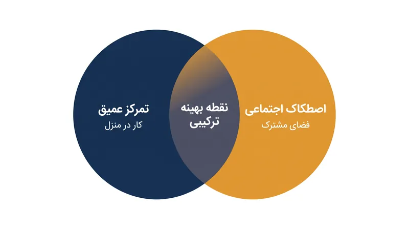 ایجاد توازن بین تمرکز عمیق کار در منزل و اصطکاک اجتماعی ضروری در فضاهای مشترک.
