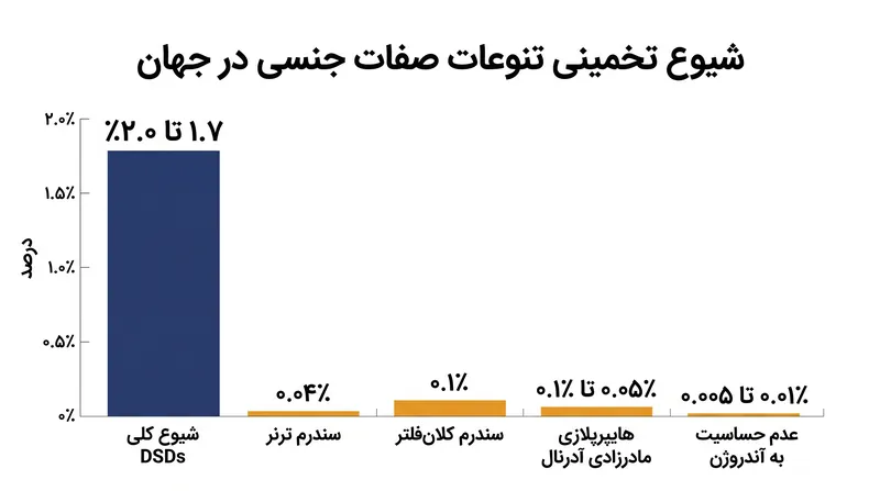 تخمین زده می‌شود که ۱.۷٪ تا ۲٪ از جمعیت جهانی با تنوعات صفات جنسی متولد می‌شوند، که آزمایش ژنتیکی دودویی را پیچیده می‌سازد.