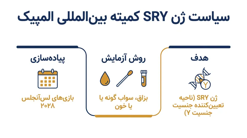 خط‌مشی جدید کمیته بین‌المللی المپیک، مقررات تستوسترون رشته به رشته را با یک آزمایش ژنتیکی واحد جایگزین می‌کند.