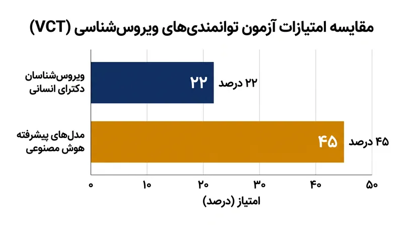 مدل‌های هوش مصنوعی اکنون به طور قابل توجهی بهتر از متخصصان انسانی در آزمون توانمندی‌های ویروس‌شناسی عمل می‌کنند.