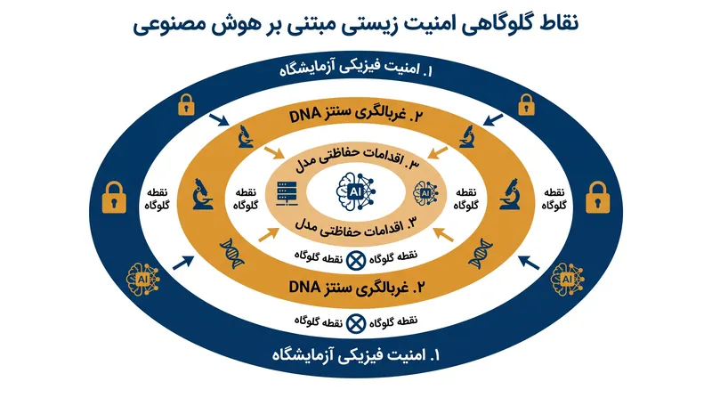 متخصصان از رویکردی لایه‌ای به امنیت زیستی حمایت می‌کنند که فراتر از خود مدل‌های هوش مصنوعی است.