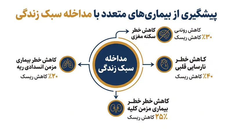 مداخله سبک زندگی از سیستم‌های اندام بسیار فراتر از تنظیم قند خون محافظت کرد.