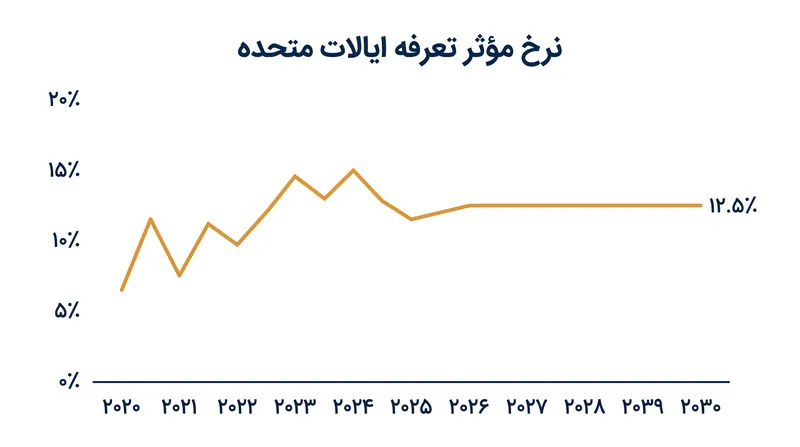 تحلیلگران مالی پیش‌بینی می‌کنند که نرخ مؤثر تعرفه ایالات متحده بین ۱۰٪ و ۱۵٪ تثبیت خواهد شد.