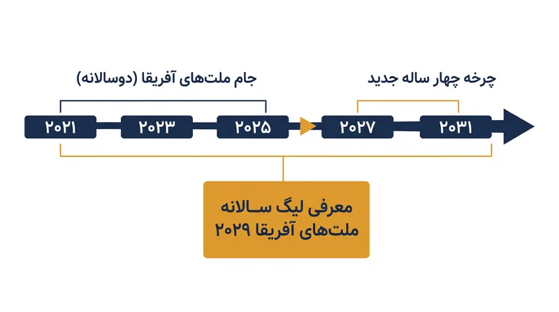 تقویم جدید CAF، AFCON دوسالانه را با یک چرخه چهار ساله و یک لیگ سالانه ملت‌ها جایگزین می‌کند.