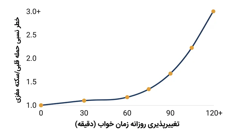 خطر حوادث نامطلوب قلبی عروقی زمانی به شدت افزایش می‌یابد که زمان خواب از روزی به روز دیگر بیش از یک ساعت متغیر باشد.