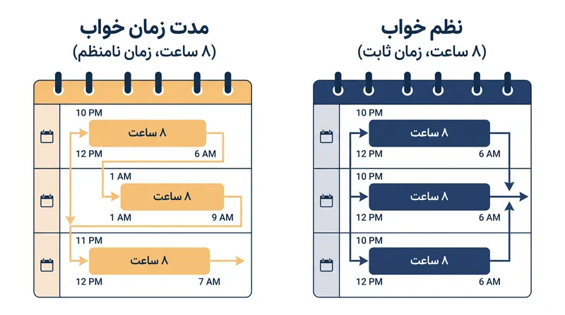 هشت ساعت خوابیدن تنها نیمی از معادله است؛ زمان‌بندی آن ساعات، بازیابی قلبی عروقی را تعیین می‌کند.