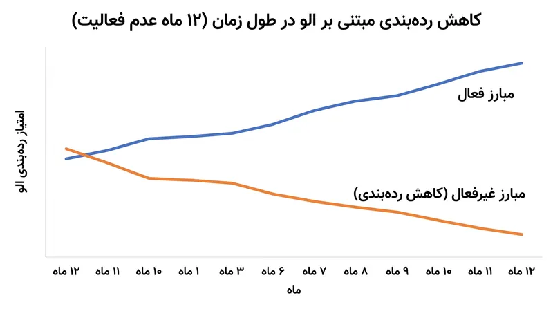 تحت سیستم متا، کاهش امتیاز ناشی از عدم فعالیت، مبارزانی را که برای مدت طولانی غیبت می‌کنند، به شدت جریمه می‌کند.