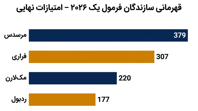 مرسدس با ۷۲ امتیاز برتری نسبت به فراری، پیشتاز جدول رده‌بندی تیمی است.