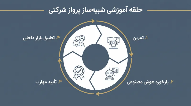 چرخه جدید یادگیری و توسعه (L&D) بر تمرین مستمر و کم‌خطر و بازخورد رفتاری فوری تمرکز دارد.
