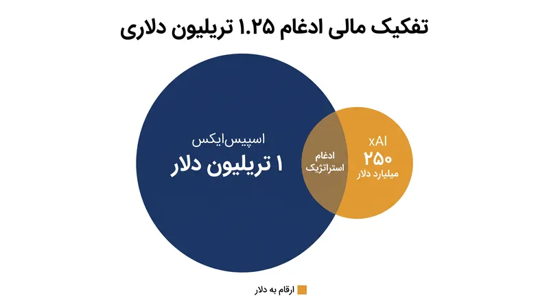 این معامله تمام سهامی، نهاد ترکیبی هوافضا و هوش مصنوعی را ۱.۲۵ تریلیون دلار ارزش‌گذاری کرد.