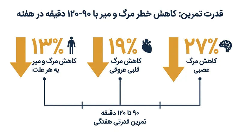 کاهش‌های خاص در خطر مرگ و میر مرتبط با بازه زمانی تمرین هفتگی ۹۰ تا ۱۲۰ دقیقه.