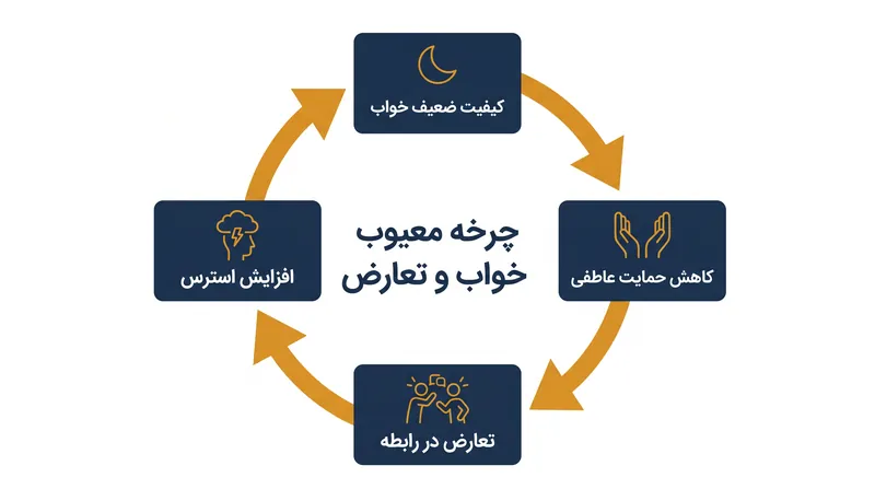 چگونه اصطکاک حل‌نشده صبحگاهی می‌تواند استراحت شب بعد را مختل کند.
