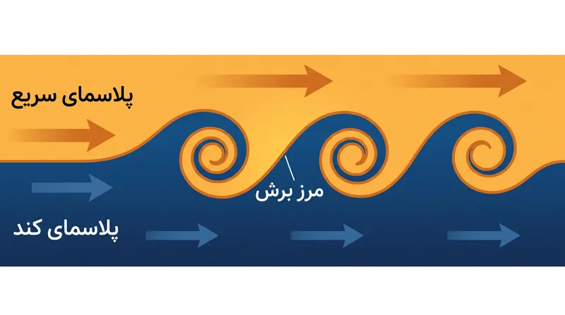 ناپایداری کلوین-هلمهولتز زمانی رخ می‌دهد که دو سیال با سرعت‌های متفاوت از کنار یکدیگر حرکت کنند و برشی ایجاد کنند که به شکل گرداب در می‌آید.