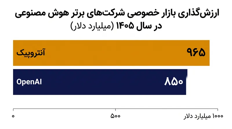 دور اخیر سری H آنتروپیک و تقاضای بازار ثانویه، ارزش‌گذاری آن را از آخرین ارزش‌گذاری تأمین مالی OpenAI فراتر برده است.