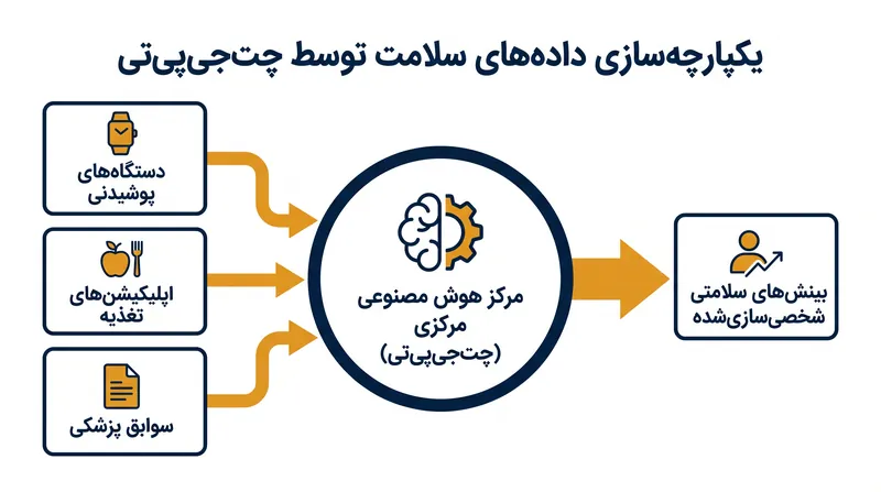 این پلتفرم داده‌ها را از دستگاه‌های پوشیدنی، گزارش‌های تغذیه و سوابق الکترونیکی سلامت ادغام می‌کند.