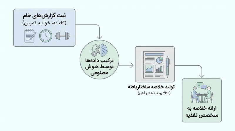 ترکیب هوش مصنوعی می‌تواند به کاربران کمک کند تا برای مشاوره‌ها با متخصصان تغذیه ورزشی به طور مؤثرتری آماده شوند.