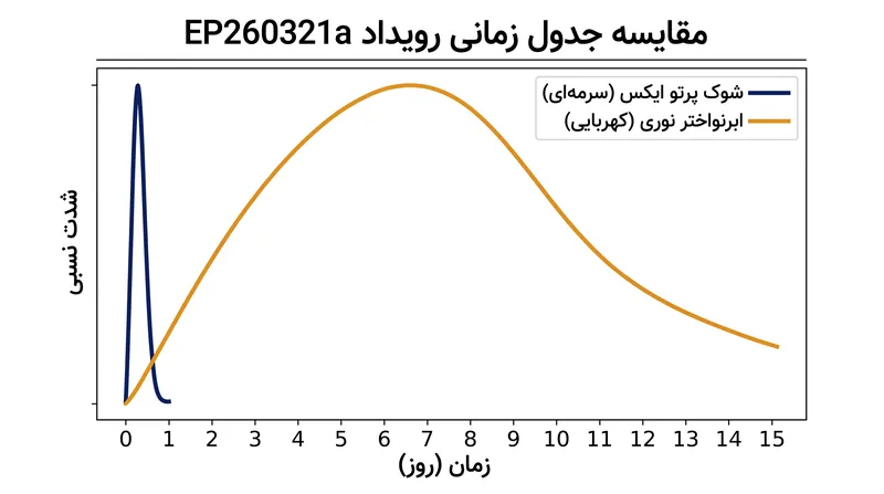 درخشش پرتو ایکس تنها چند ساعت طول کشید، در حالی که نور نوری ابرنواختر هفته‌ها بعد به اوج خود رسید.