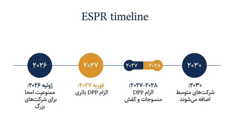 ESPR به صورت مرحله‌ای اجرا می‌شود، و ممنوعیت امحا ابتدا برندهای بزرگ پوشاک را تحت تأثیر قرار می‌دهد.