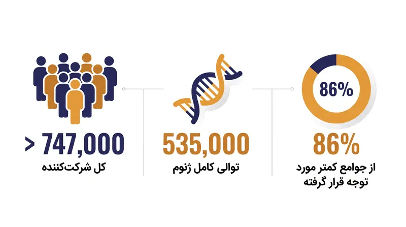 این پایگاه داده یک مبنای جمعیتی متنوع را مهندسی کرده است تا اطمینان حاصل کند که پزشکی دقیق به نفع همه جمعیت‌ها باشد.