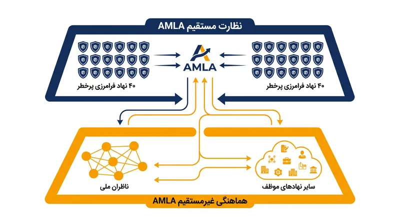 AMLA مستقیماً بر حدود ۴۰ مؤسسه پرخطر اتحادیه اروپا نظارت خواهد کرد و در عین حال ناظران ملی را هماهنگ می‌کند.