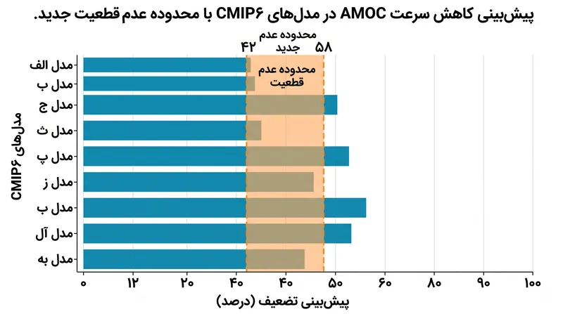 محدودیت‌های مشاهداتی به طور قابل توجهی پراکندگی عدم قطعیت در مدل‌های CMIP۶ را کاهش داده است.