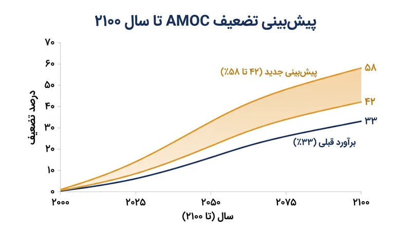 ترکیب مشاهدات واقعی با مدل‌های اقلیمی، پیش‌بینی تضعیف AMOC را محدودتر کرده است.