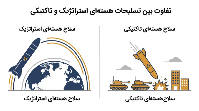 تسلیحات هسته‌ای تاکتیکی دارای بازده انفجاری کمتر و برد کوتاه‌تر هستند و برای اهداف میدان نبرد طراحی شده‌اند نه تخریب گسترده.