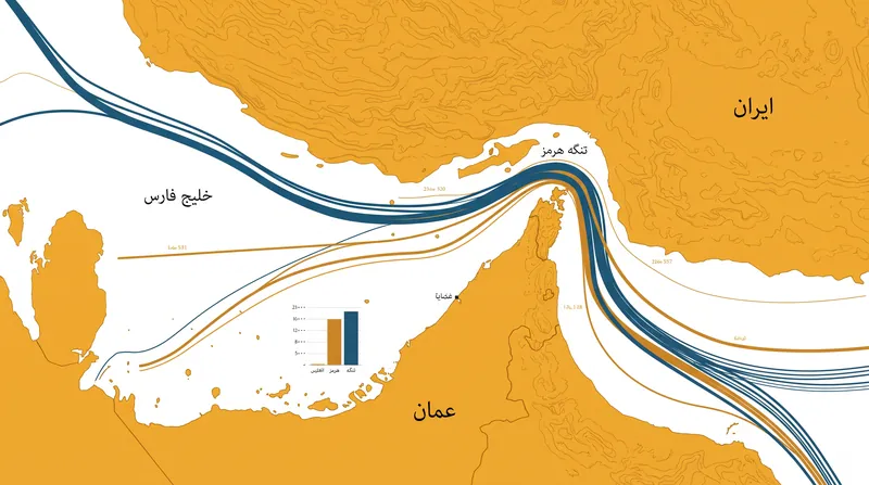 تنگه هرمز به عنوان کریدور اصلی دریایی برای صادرات انرژی از خلیج فارس عمل می‌کند.