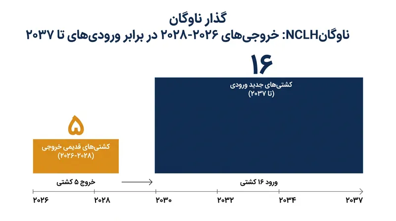 NCLH در حال ایجاد تعادل بین خروج پنج کشتی قدیمی‌تر و سفارش انبوه ۱۶ کشتی جدید است.
