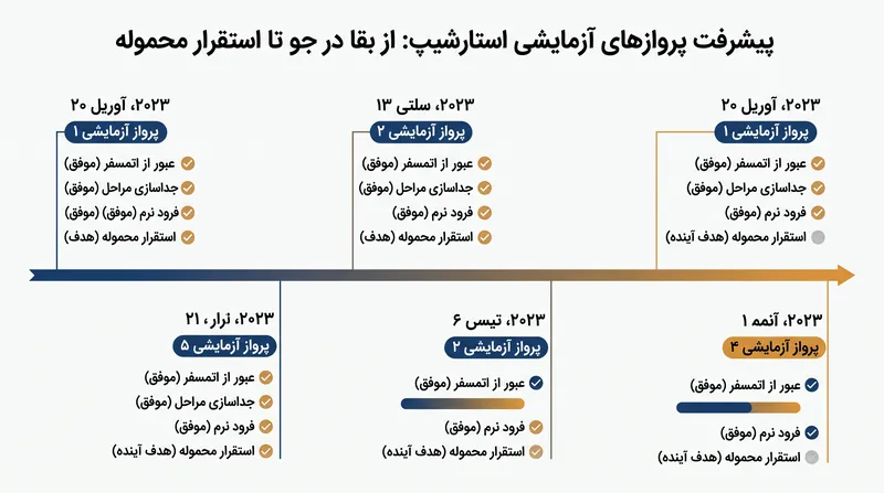 پرواز ۱۳ اولین باری بود که استارشیپ با موفقیت محموله‌های عملیاتی را در فضا مستقر کرد.