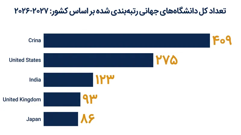 چین به طور قابل توجهی پیشتازی خود را در حجم کل مؤسسات تحقیقاتی رتبه‌بندی شده جهانی گسترش داده است.