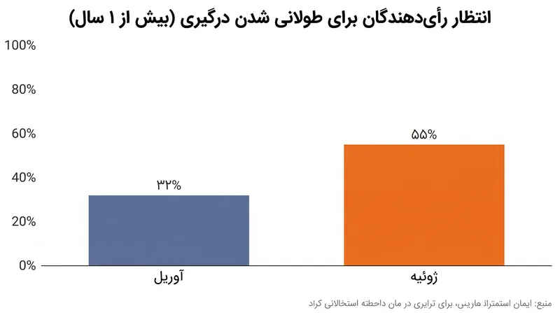 انتظارات رأی‌دهندگان در مورد مدت زمان درگیری از ماه آوریل به طور چشمگیری تغییر کرده است.
