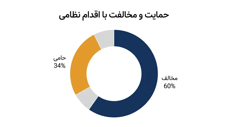 آخرین داده‌های کوئینی‌پیاک نشان می‌دهد که اکثریت قاطع رأی‌دهندگان با درگیری نظامی جاری مخالف هستند.