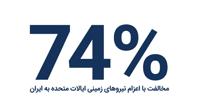 مخالفت با اعزام نیروهای زمینی ایالات متحده به خاک ایران در تمام گروه‌های جمعیتی سیاسی به شدت بالا باقی مانده است.