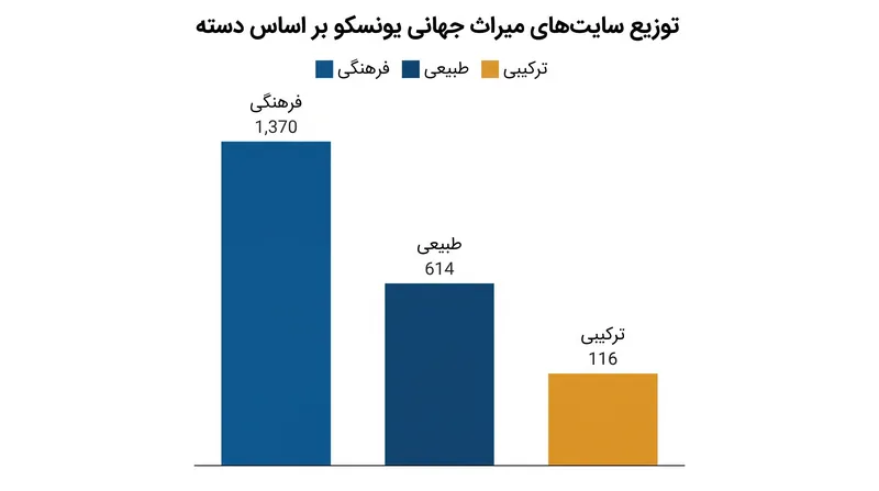 املاک ترکیبی، که باید معیارهای فرهنگی و طبیعی را همزمان برآورده کنند، بخش کوچکی از کل سایت‌های میراث جهانی را تشکیل می‌دهند.