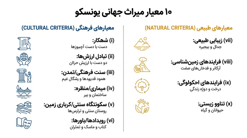 برای دستیابی به وضعیت میراث جهانی، یک ملک نامزد شده باید حداقل یکی از ده معیار سخت‌گیرانه انتخاب را برآورده کند.