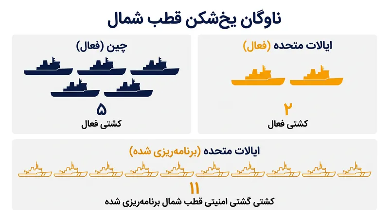 توازن در حال تغییر ناوگان‌های یخ‌شکن قطبی.