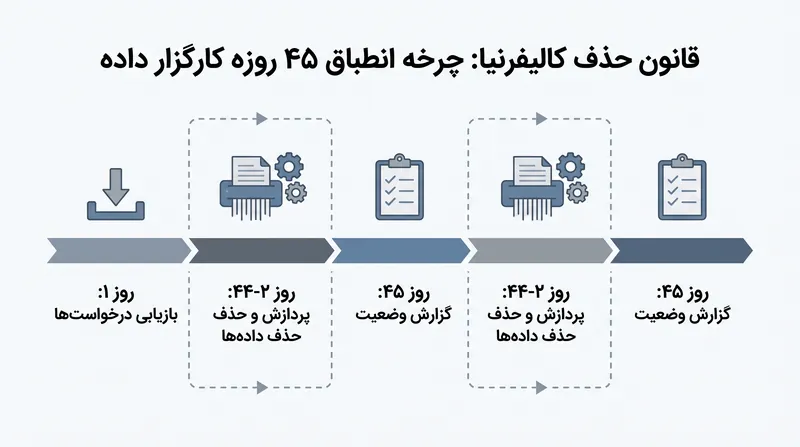 کارگزاران داده با یک توافق‌نامه سطح خدمات (SLA) سخت‌گیرانه و تکرارشونده ۴۵ روزه برای پردازش درخواست‌های حذف و گزارش وضعیت آن‌ها به ایالت مواجه هستند.