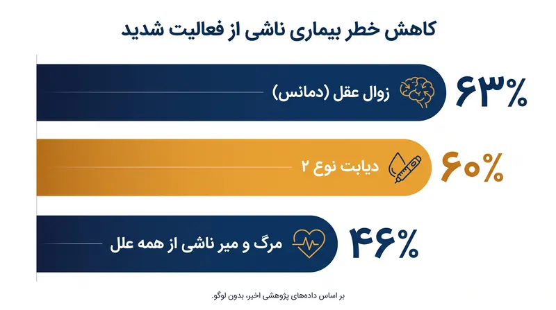 شرکت‌کنندگانی که بالاترین نسبت فعالیت شدید را داشتند، کاهش چشمگیری در خطرات بیماری‌های اصلی مشاهده کردند.