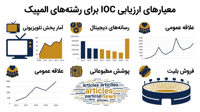 IOC از تحلیل داده‌محور شاخص‌های محبوبیت برای تعیین رشته‌هایی که در برنامه باقی می‌مانند، استفاده خواهد کرد.