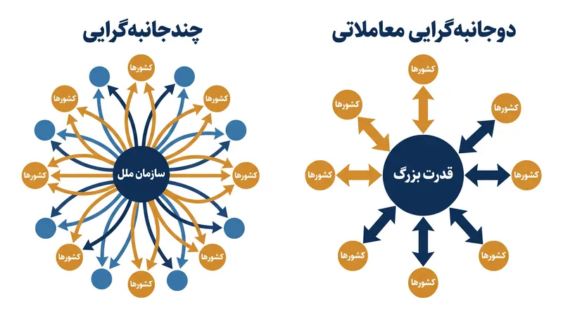گذار ساختاری از هماهنگی متمرکز چندجانبه به توافقات دوجانبه مستقیم و مشروط.