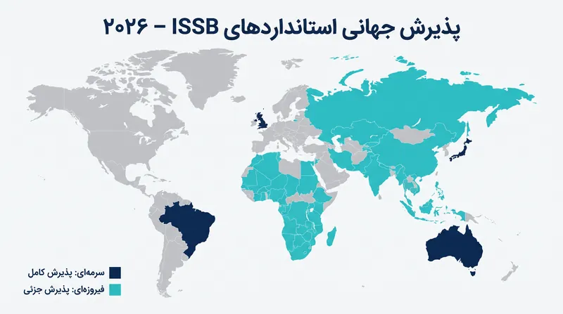 تا اواسط سال ۲۰۲۶، ۴۲ حوزه قضایی استانداردهای اهمیت مالی ISSB را پذیرفته یا متعهد به استفاده از آنها شده‌اند.