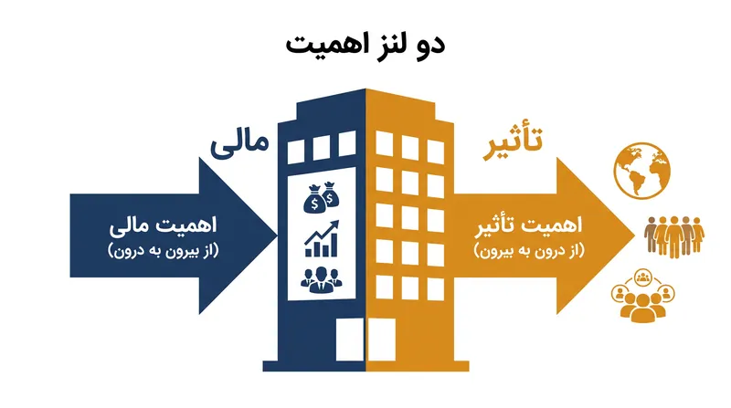 اهمیت دوگانه شرکت‌ها را ملزم می‌کند تا هم ریسک‌های مالی «از بیرون به درون» و هم تأثیرات اجتماعی «از درون به بیرون» را ارزیابی کنند.